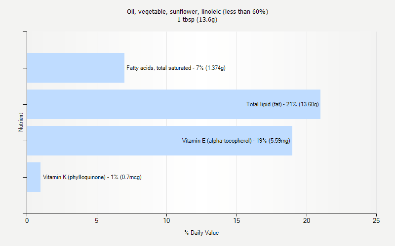 % Daily Value for Oil, vegetable, sunflower, linoleic (less than 60%) 1 tbsp (13.6g)
