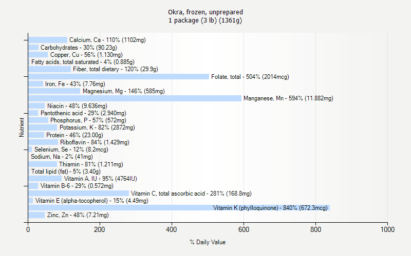 Okra Frozen Unprepared Nutrition