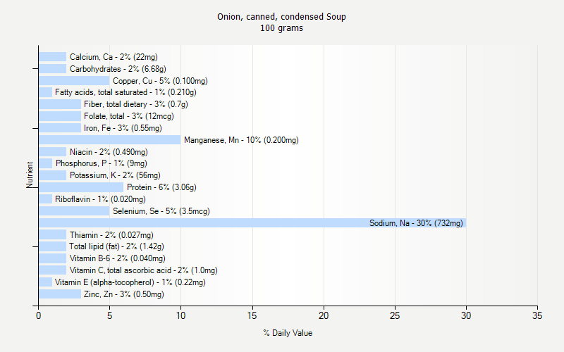 % Daily Value for Onion, canned, condensed Soup 100 grams 