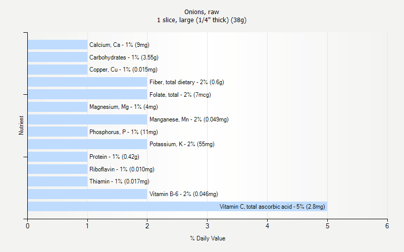 Onions Raw Nutrition