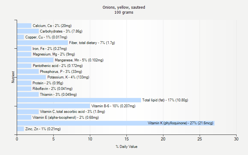 Onions Yellow Sauteed Nutrition