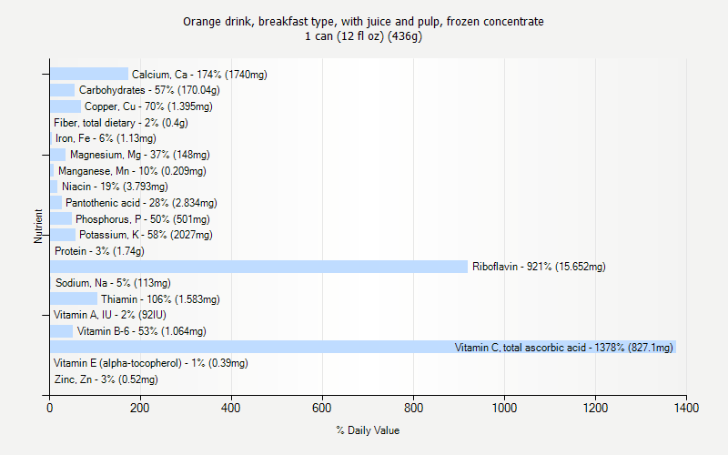 % Daily Value for Orange drink, breakfast type, with juice and pulp, frozen concentrate 1 can (12 fl oz) (436g)