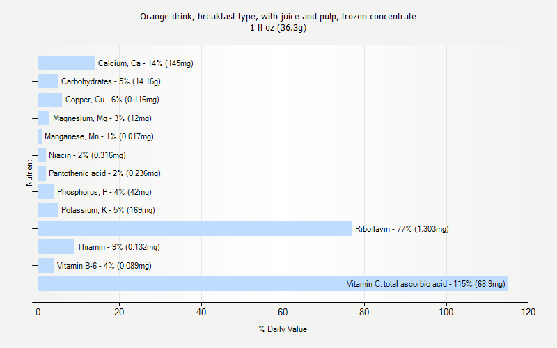 % Daily Value for Orange drink, breakfast type, with juice and pulp, frozen concentrate 1 fl oz (36.3g)
