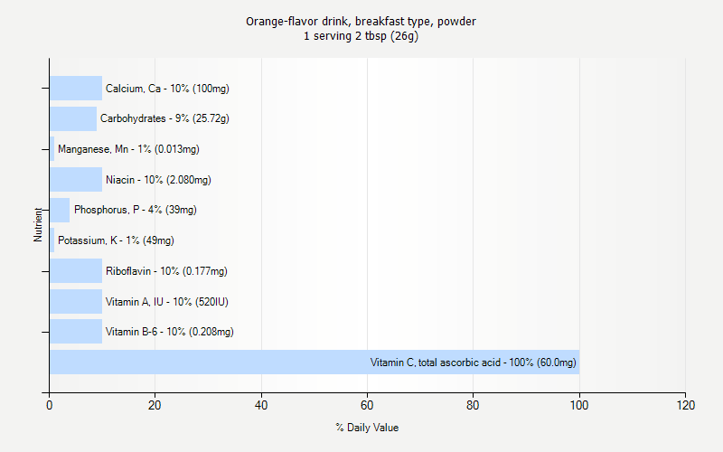 % Daily Value for Orange-flavor drink, breakfast type, powder 1 serving 2 tbsp (26g)