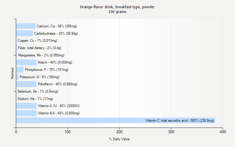 % Daily Value for Orange-flavor drink, breakfast type, powder 100 grams 