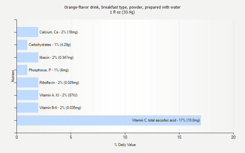 % Daily Value for Orange-flavor drink, breakfast type, powder, prepared with water 1 fl oz (33.9g)