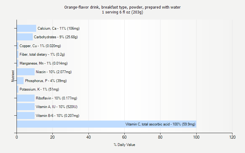 % Daily Value for Orange-flavor drink, breakfast type, powder, prepared with water 1 serving 6 fl oz (203g)