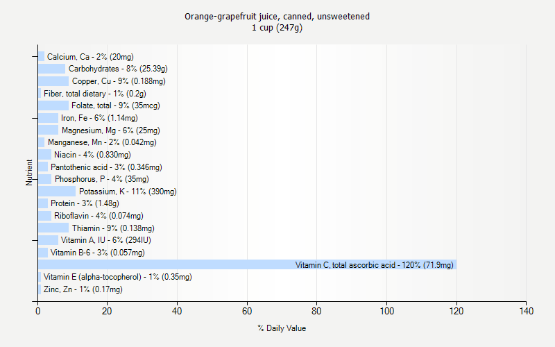 % Daily Value for Orange-grapefruit juice, canned, unsweetened 1 cup (247g)