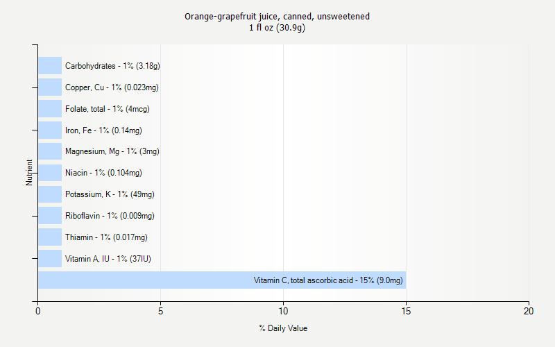 % Daily Value for Orange-grapefruit juice, canned, unsweetened 1 fl oz (30.9g)
