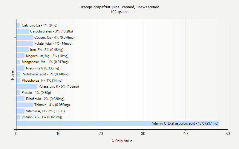 % Daily Value for Orange-grapefruit juice, canned, unsweetened 100 grams 