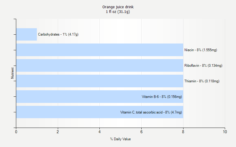 % Daily Value for Orange juice drink 1 fl oz (31.1g)