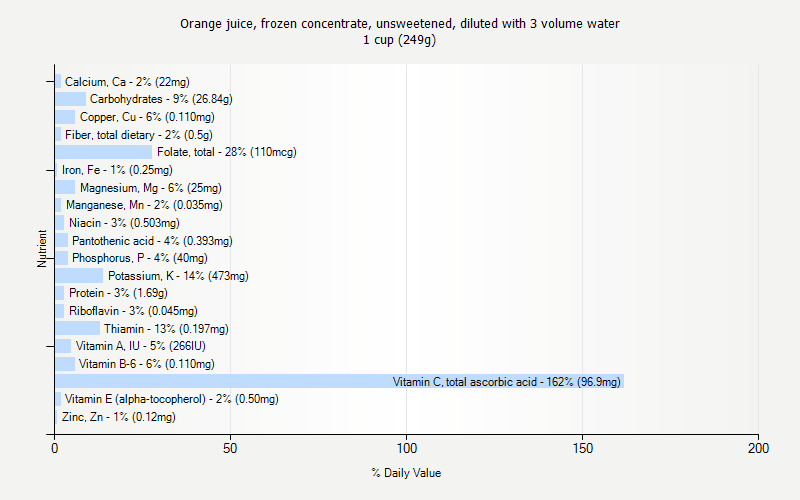 % Daily Value for Orange juice, frozen concentrate, unsweetened, diluted with 3 volume water 1 cup (249g)