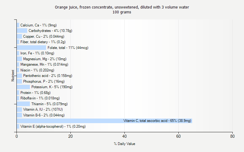 % Daily Value for Orange juice, frozen concentrate, unsweetened, diluted with 3 volume water 100 grams 