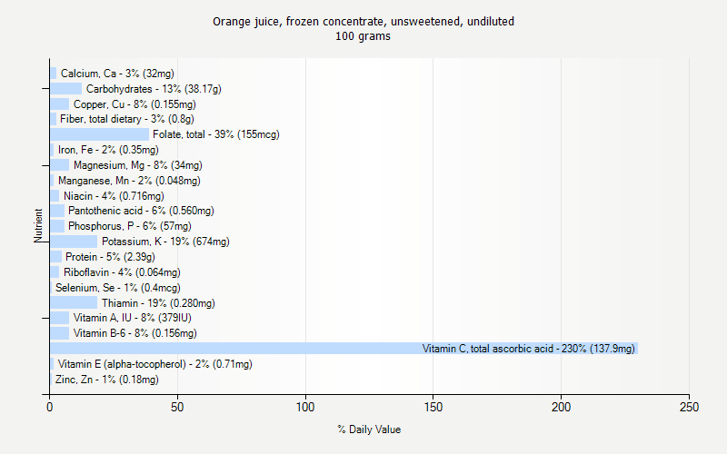 % Daily Value for Orange juice, frozen concentrate, unsweetened, undiluted 100 grams 