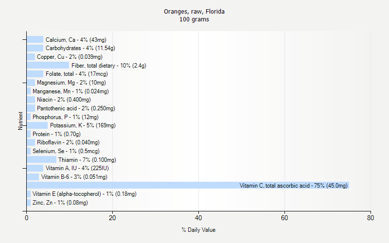 % Daily Value for Oranges, raw, Florida 100 grams 