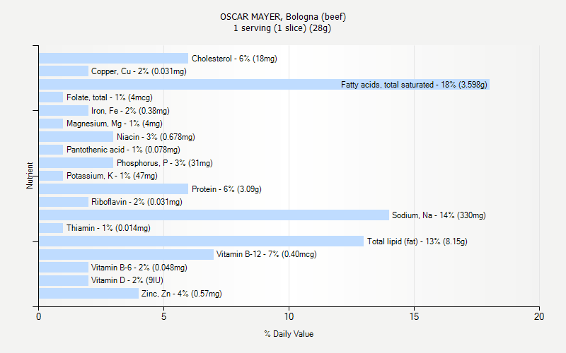 OSCAR MAYER Bologna beef Nutrition