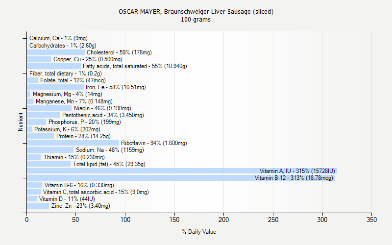 % Daily Value for OSCAR MAYER, Braunschweiger Liver Sausage (sliced) 100 grams 