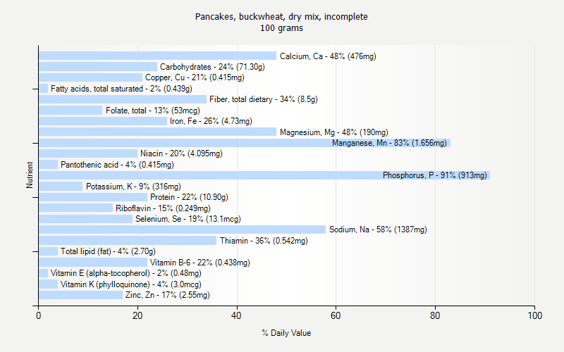 % Daily Value for Pancakes, buckwheat, dry mix, incomplete 100 grams 