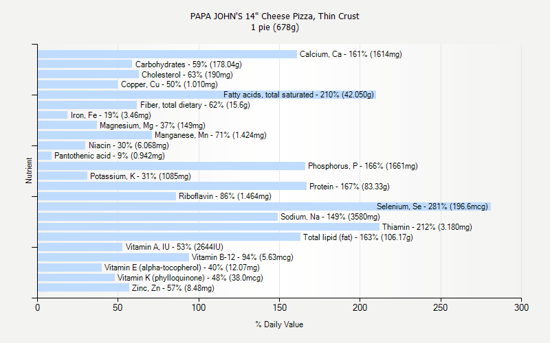 % Daily Value for PAPA JOHN'S 14" Cheese Pizza, Thin Crust 1 pie (678g)