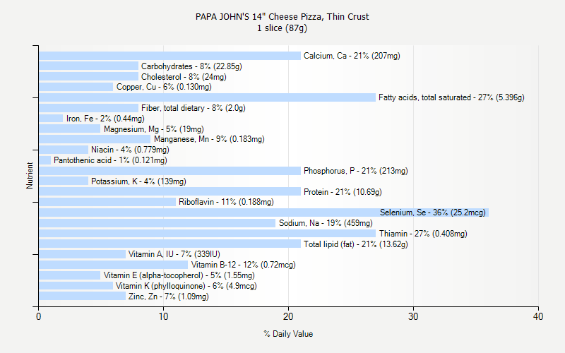 % Daily Value for PAPA JOHN'S 14" Cheese Pizza, Thin Crust 1 slice (87g)
