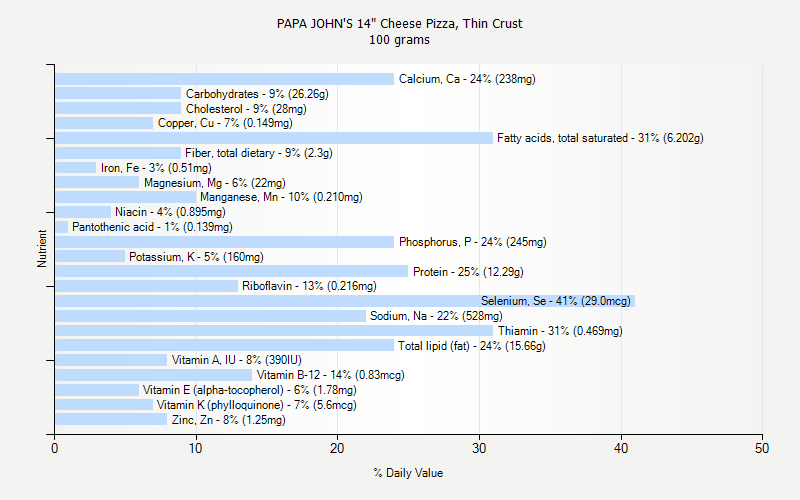 % Daily Value for PAPA JOHN'S 14" Cheese Pizza, Thin Crust 100 grams 