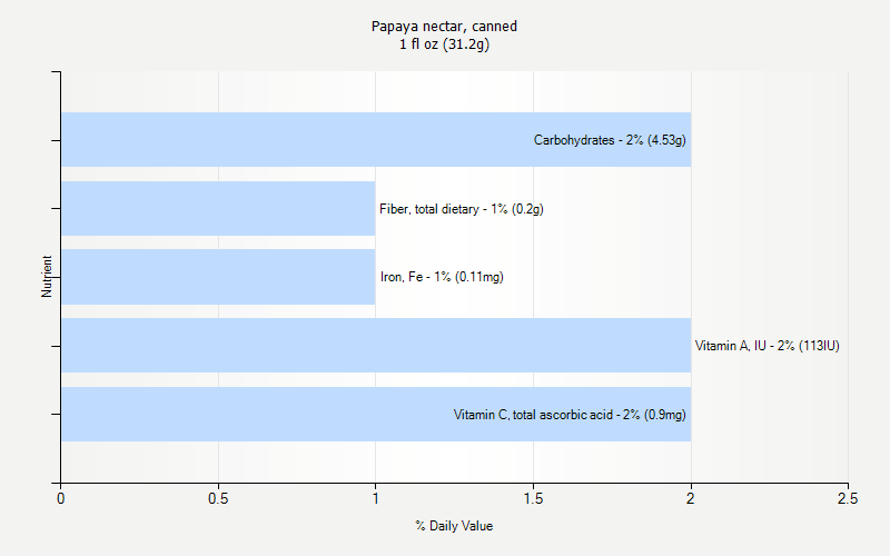 % Daily Value for Papaya nectar, canned 1 fl oz (31.2g)