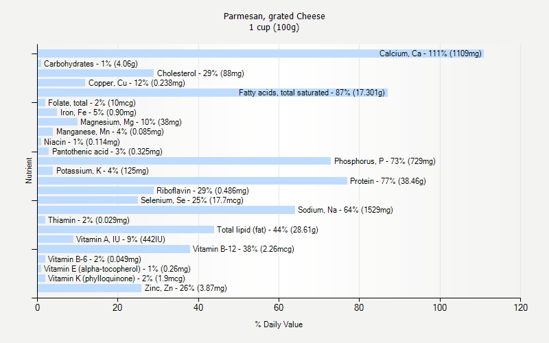 % Daily Value for Parmesan, grated Cheese 1 cup (100g)