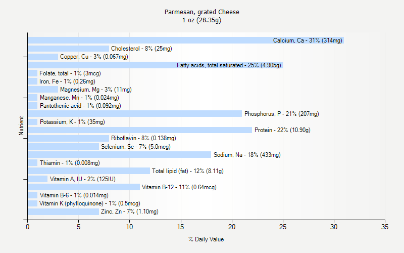 % Daily Value for Parmesan, grated Cheese 1 oz (28.35g)