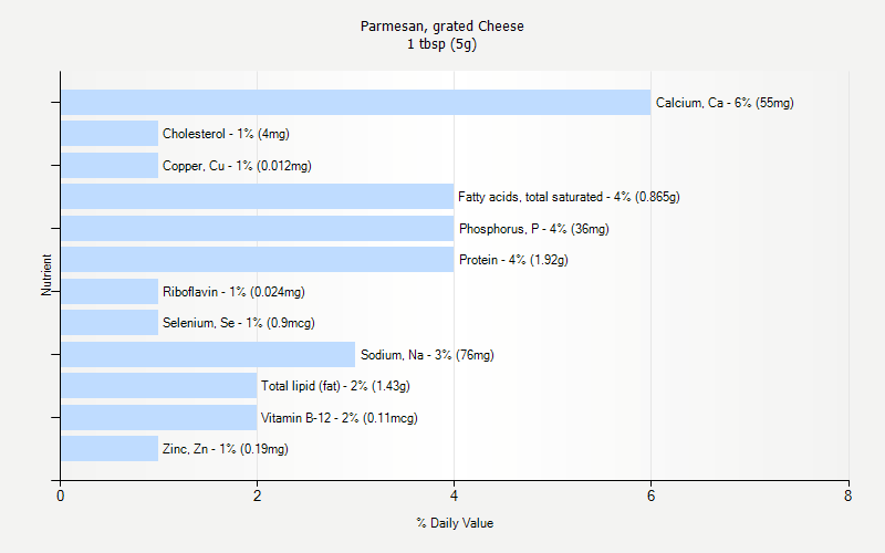 % Daily Value for Parmesan, grated Cheese 1 tbsp (5g)