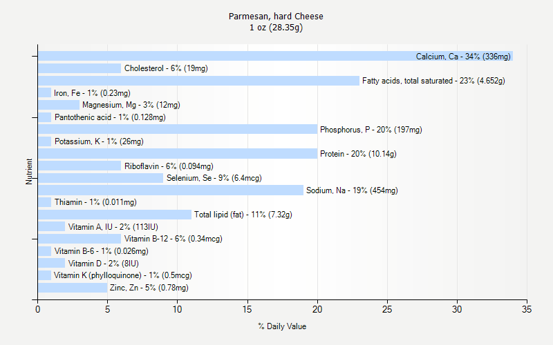 % Daily Value for Parmesan, hard Cheese 1 oz (28.35g)