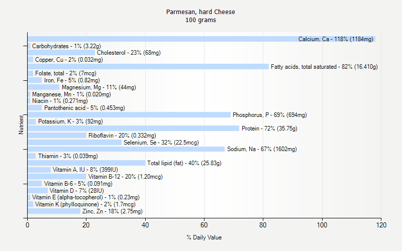 % Daily Value for Parmesan, hard Cheese 100 grams 