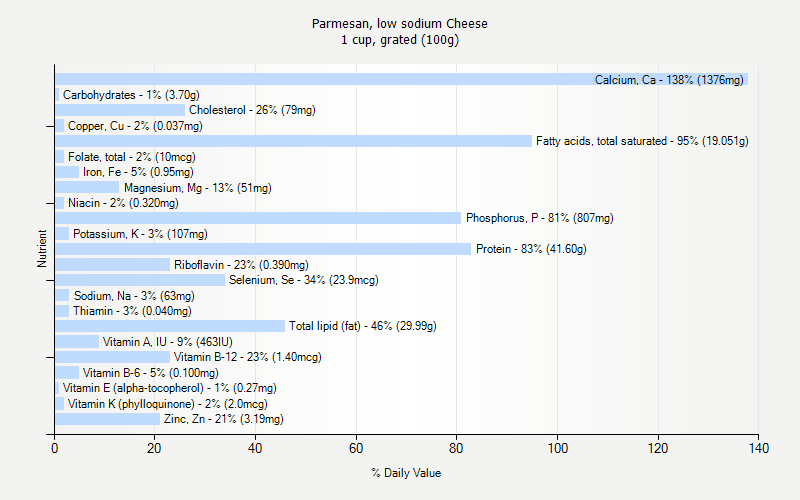 % Daily Value for Parmesan, low sodium Cheese 1 cup, grated (100g)