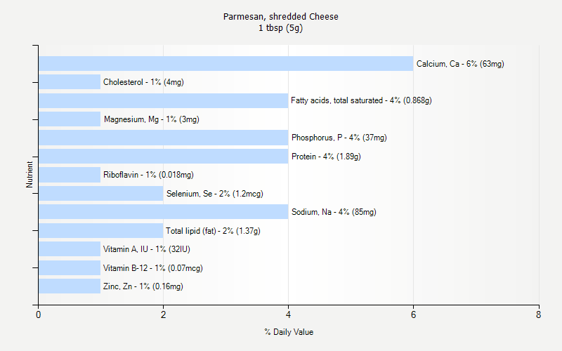 % Daily Value for Parmesan, shredded Cheese 1 tbsp (5g)