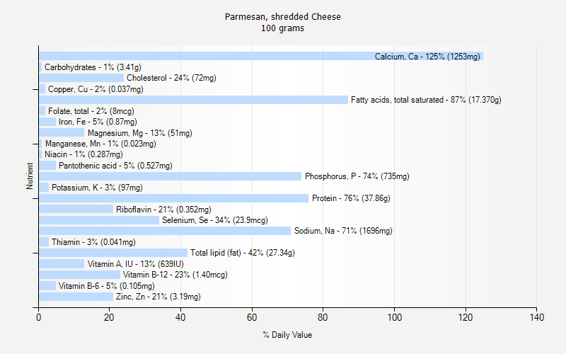 % Daily Value for Parmesan, shredded Cheese 100 grams 