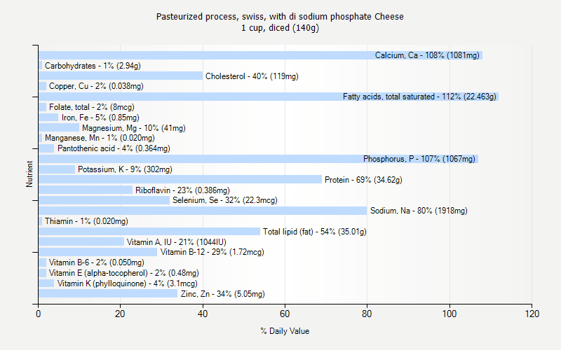 % Daily Value for Pasteurized process, swiss, with di sodium phosphate Cheese 1 cup, diced (140g)