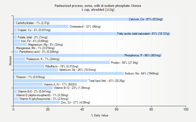 % Daily Value for Pasteurized process, swiss, with di sodium phosphate Cheese 1 cup, shredded (113g)