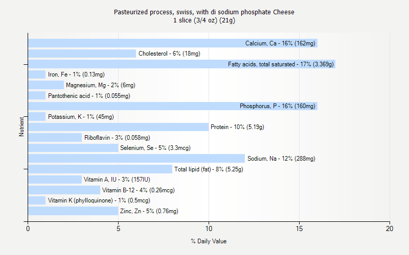 % Daily Value for Pasteurized process, swiss, with di sodium phosphate Cheese 1 slice (3/4 oz) (21g)