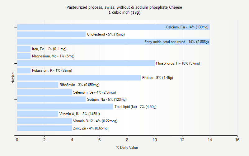 % Daily Value for Pasteurized process, swiss, without di sodium phosphate Cheese 1 cubic inch (18g)