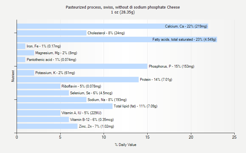 % Daily Value for Pasteurized process, swiss, without di sodium phosphate Cheese 1 oz (28.35g)