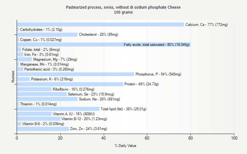 % Daily Value for Pasteurized process, swiss, without di sodium phosphate Cheese 100 grams 