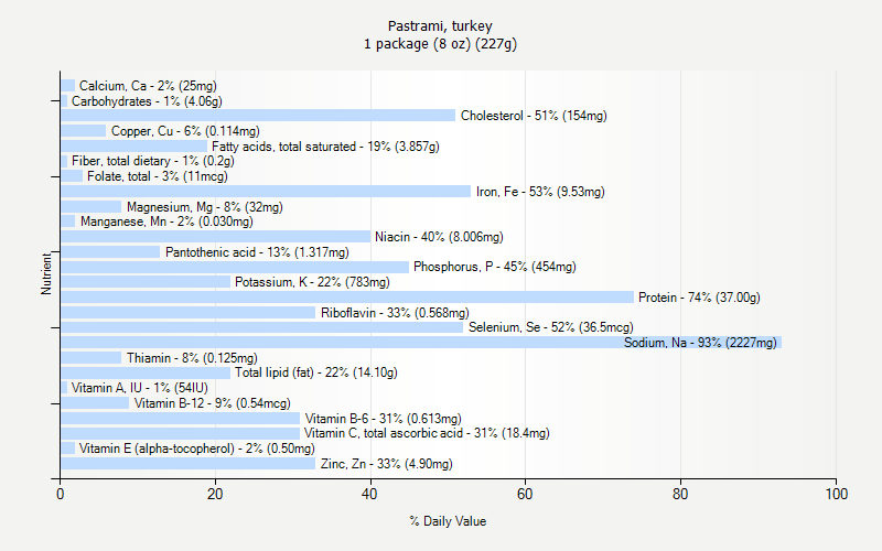 Pastrami Turkey Nutrition