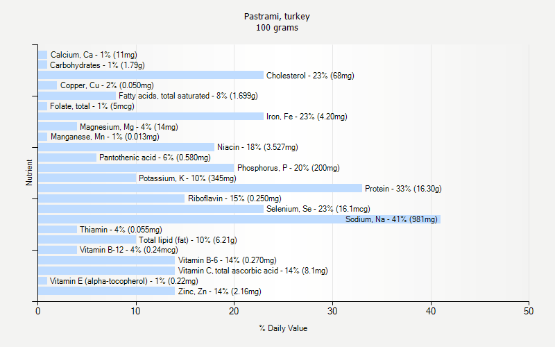 Pastrami Turkey Nutrition