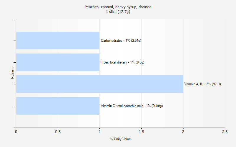 % Daily Value for Peaches, canned, heavy syrup, drained 1 slice (12.7g)