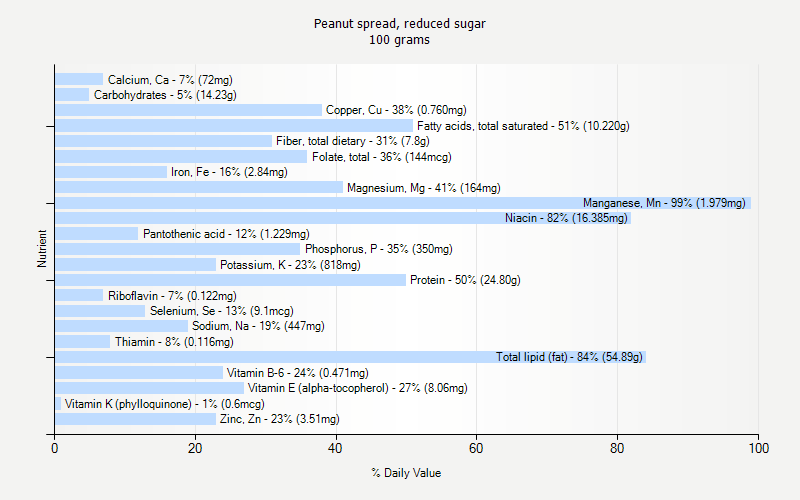 % Daily Value for Peanut spread, reduced sugar 100 grams 