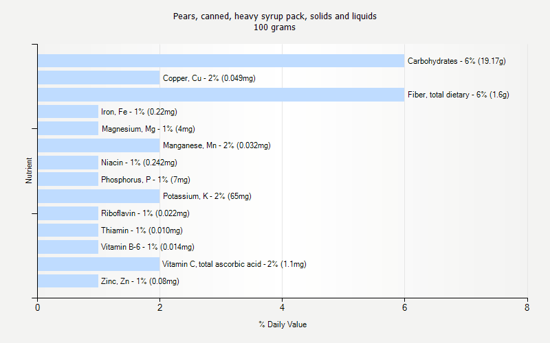 % Daily Value for Pears, canned, heavy syrup pack, solids and liquids 100 grams 