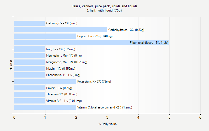 % Daily Value for Pears, canned, juice pack, solids and liquids 1 half, with liquid (76g)