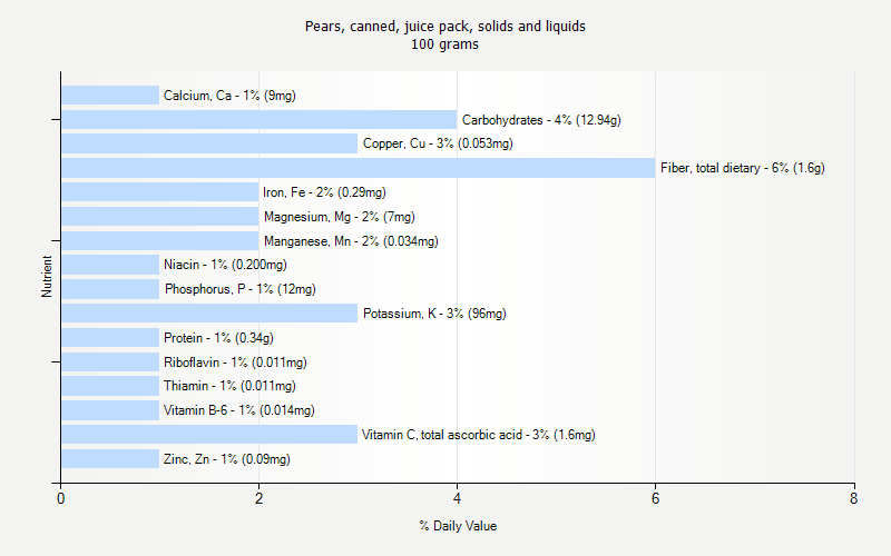 % Daily Value for Pears, canned, juice pack, solids and liquids 100 grams 
