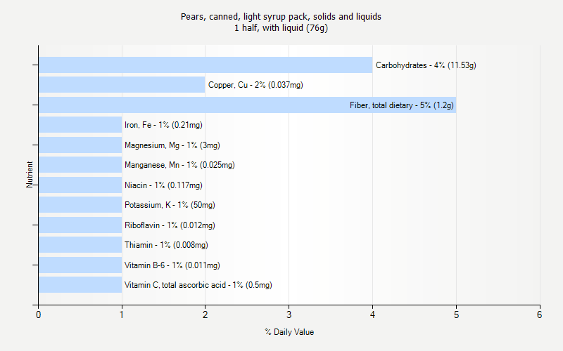 % Daily Value for Pears, canned, light syrup pack, solids and liquids 1 half, with liquid (76g)