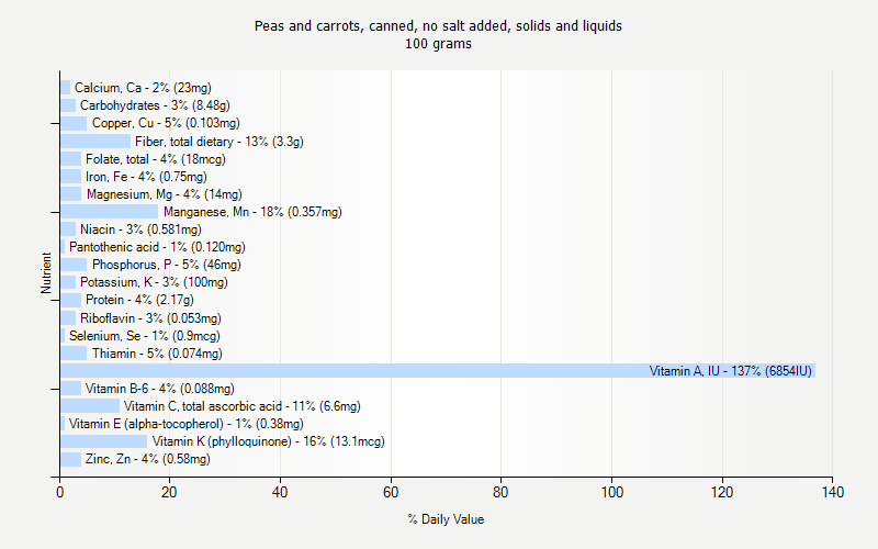 % Daily Value for Peas and carrots, canned, no salt added, solids and liquids 100 grams 