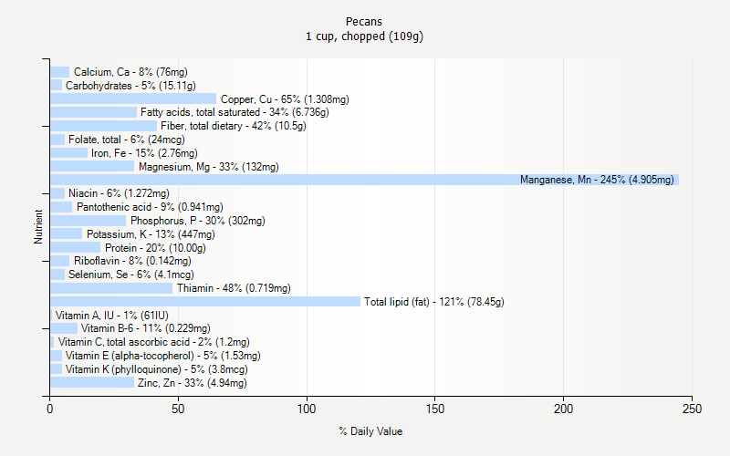 Pecans Nutrition